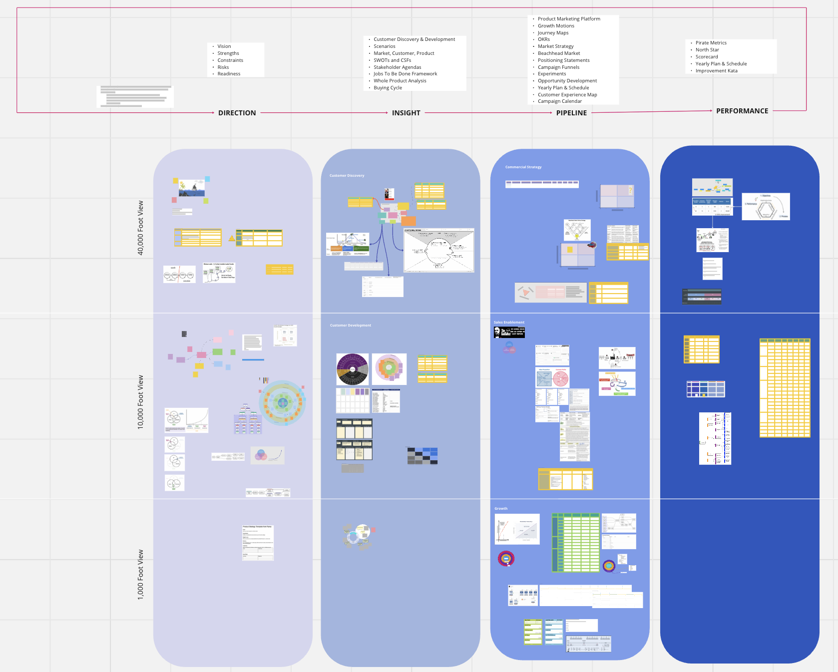 Cyclic Growth Framework — Full funnel from strategy through scale